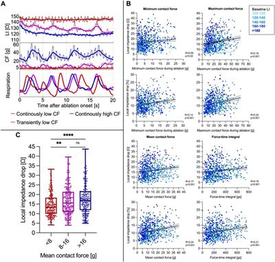 Combined contact force and local impedance dynamics during repeat atrial fibrillation catheter ablation